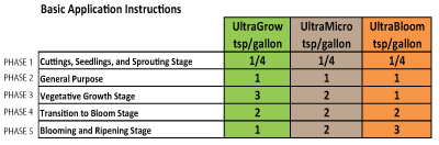 UltraGrow Liquid Nutrient Application Table